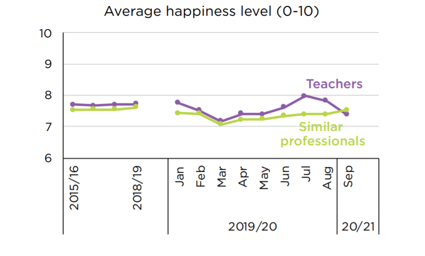 Revealed Teacher happiness plummeted during pandemic Tes